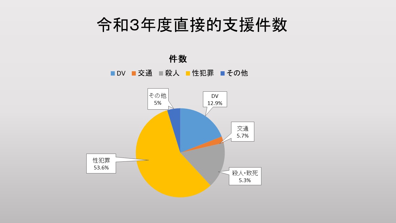 罪名別直接支援の内訳