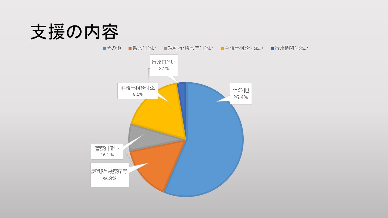 支援の内容