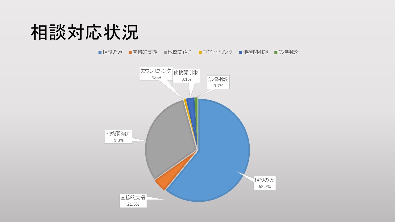 相談対応状況