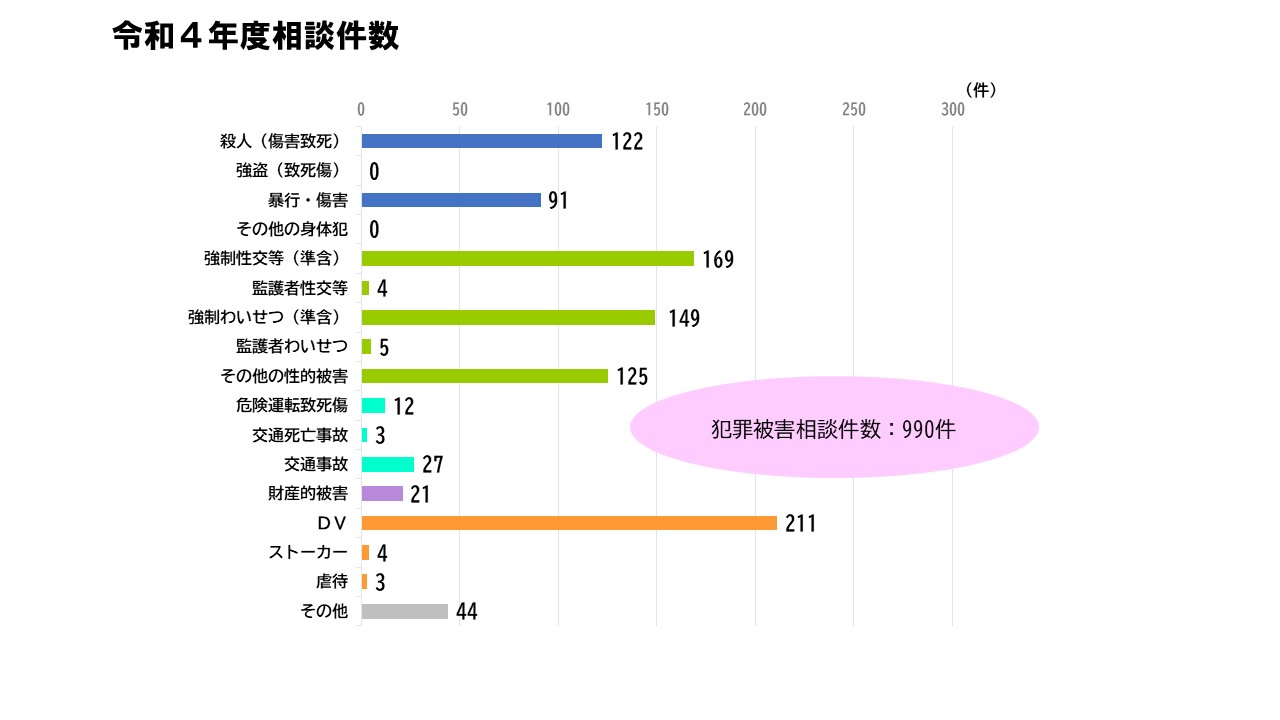 令和4年度相談件数