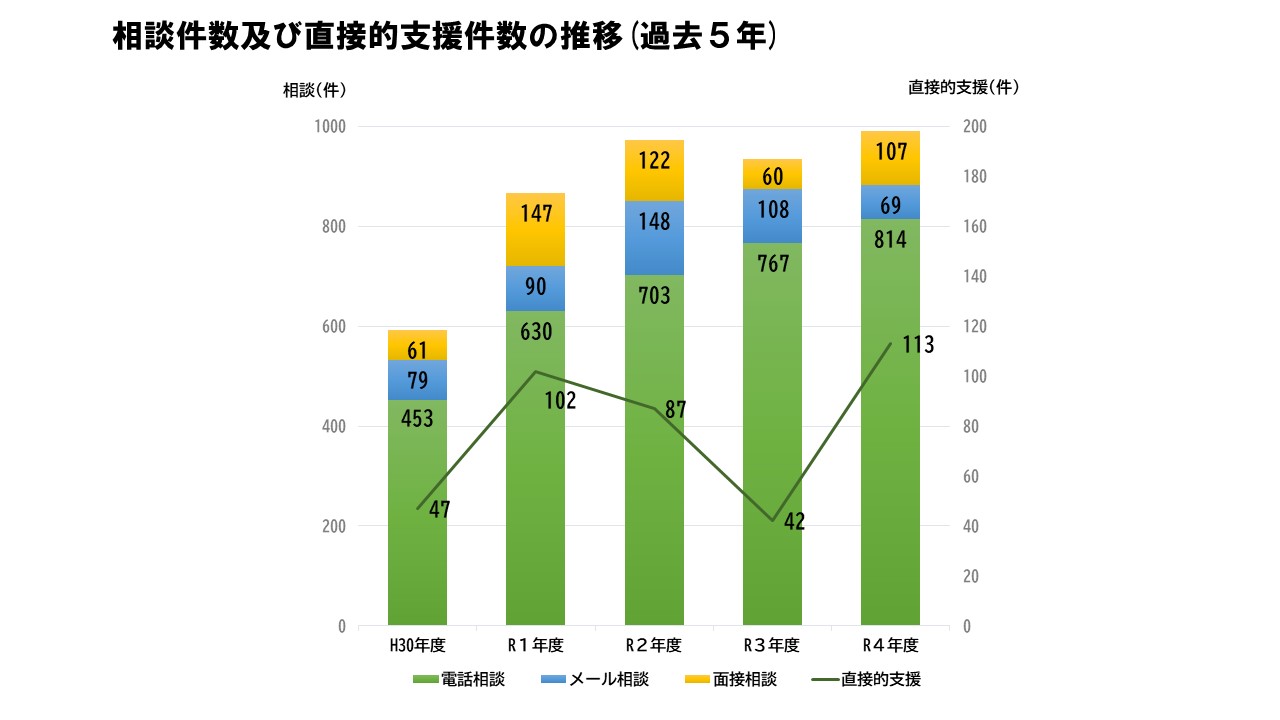 相談件数及び直接的支援件数の推移(過去5年)