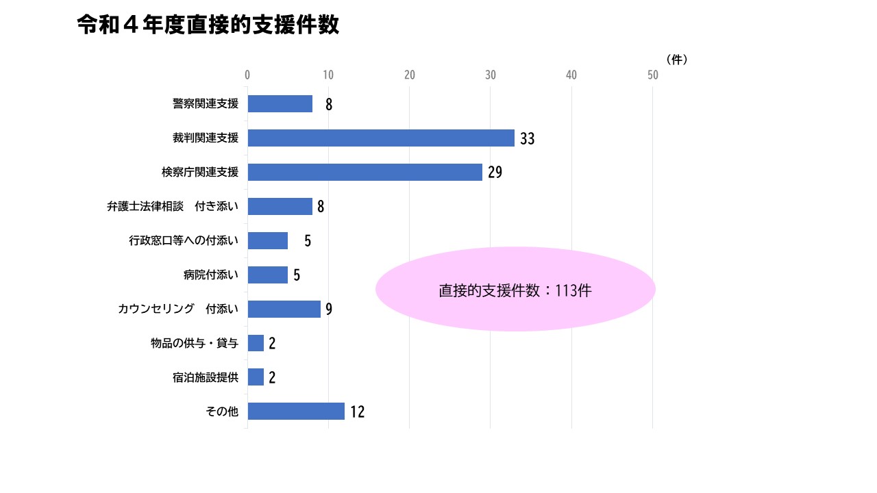 令和4年度直接的支援件数